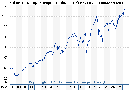 Chart: MainFirst Top European Ideas A (A0MVL0 LU0308864023)