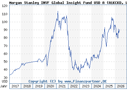 Chart: Morgan Stanley INVF Global Insight Fund USD A (A1KCKD LU0868753731)