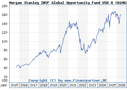 Chart: Morgan Stanley INVF Global Opportunity Fund USD A (A1H6XK LU0552385295)