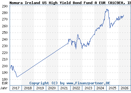 Chart: Nomura Ireland US High Yield Bond Fund A EUR (A1C9EH IE00B3RW6Z61)