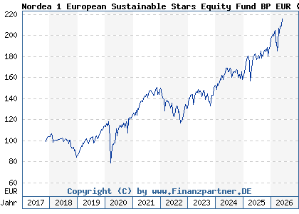 Chart: Nordea 1 European Sustainable Stars Equity Fund BP EUR (A2H6N0 LU1706106447)