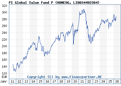 Chart: PI Global Value Fund P (A0NE9G LI0034492384)