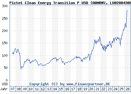 Chart: Pictet Clean Energy Transition P USD (A0MRNV LU0280430660)