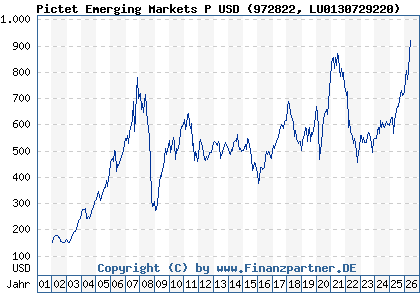 Chart: Pictet Emerging Markets P USD (972822 LU0130729220)