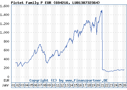 Chart: Pictet Family P EUR (694216 LU0130732364)