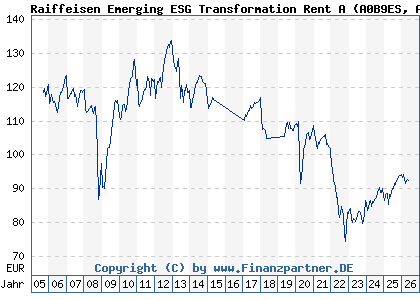 Chart: Raiffeisen Emerging ESG Transformation Rent A (A0B9ES AT0000636733)