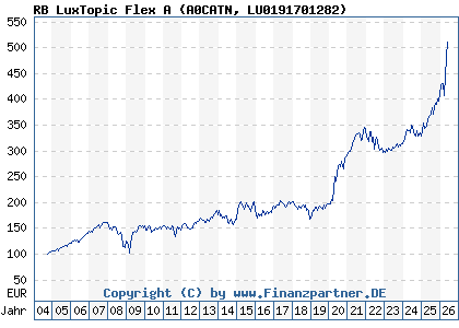 Chart: RB LuxTopic Flex A (A0CATN LU0191701282)