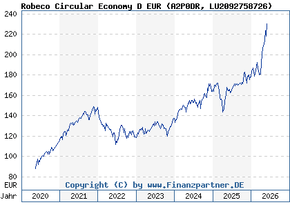 Chart: Robeco Circular Economy D EUR (A2P0DR LU2092758726)