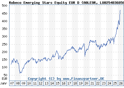 Chart: Robeco Emerging Stars Equity EUR D (A0LE9R LU0254836850)