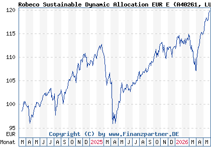 Chart: Robeco Sustainable Dynamic Allocation EUR E (A40261 LU2730330763)