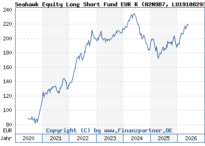 Chart: Seahawk Equity Long Short Fund EUR R (A2N9B7 LU1910829313)