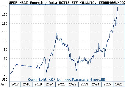 Chart: SPDR MSCI Emerging Asia UCITS ETF (A1JJTG IE00B466KX20)