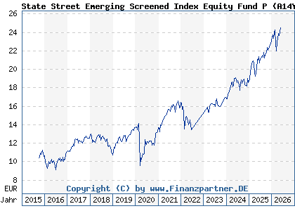 Chart: State Street Emerging Screened Index Equity Fund P (A14YMH LU1159238036)