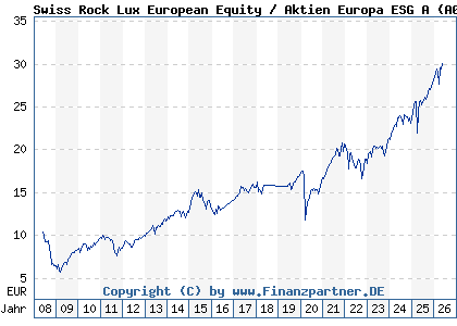Chart: Swiss Rock Lux European Equity / Aktien Europa ESG A (A0M93F LU0337167885)