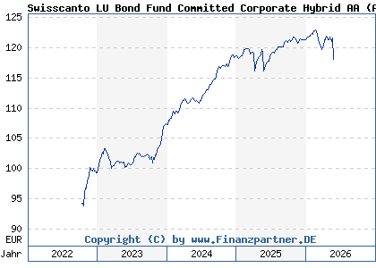Chart: Swisscanto LU Bond Fund Committed Corporate Hybrid AA (A3DTDT LU2511502226)