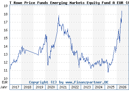 Chart: T Rowe Price Funds Emerging Markets Equity Fund A EUR (A2ANJC LU1438968890)