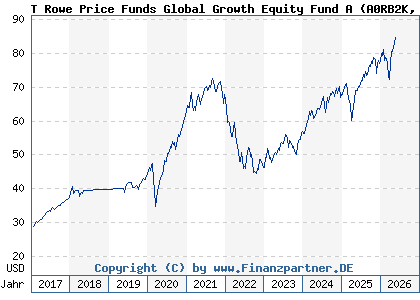 Chart: T Rowe Price Funds Global Growth Equity Fund A (A0RB2K LU0382932902)