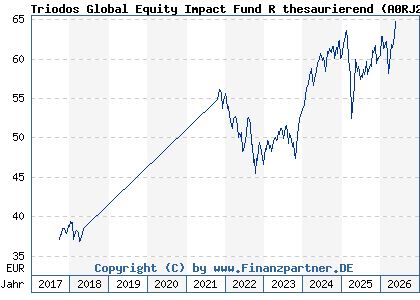 Chart: Triodos Global Equity Impact Fund R thesaurierend (A0RJ27 LU0278271951)