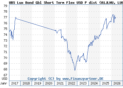 Chart: UBS Lux Bond Gbl Short Term Flex USD P dist (A1JLWU LU0659904402)