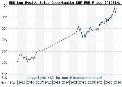 Chart: UBS Lux Equity Swiss Opportunity CHF EUR P acc (A1C814 LU0546268359)