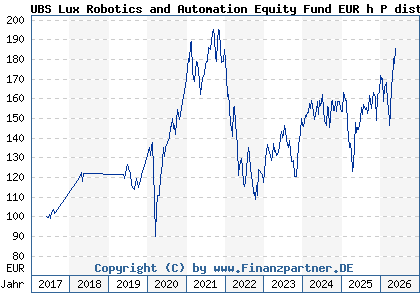 Chart: UBS Lux AI and Robotics Equity Fund EUR hedged P dist (A0MK54 LU1616779572)