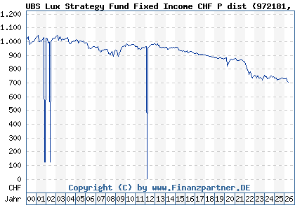 Chart: UBS Lux Strategy Fund Fixed Income Sust CHF P dist (972181 LU0039343149)
