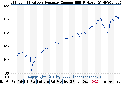 Chart: UBS Lux Strategy Dynamic Income USD P dist (A40MYC LU2889404286)