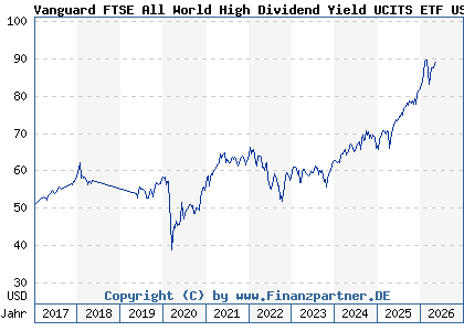 Chart: Vanguard FTSE All World High Dividend Yield UCITS ETF USD Di (A1T8FV IE00B8GKDB10)