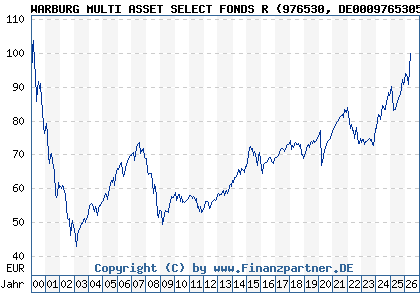 Chart: WARBURG MULTI ASSET SELECT FONDS R (976530 DE0009765305)