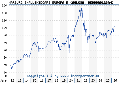 Chart: WARBURG SMALL&MIDCAPS EUROPA R (A0LGSA DE000A0LGSA4)