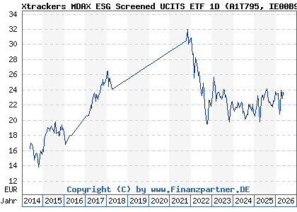 Chart: Xtrackers MDAX ESG Screened UCITS ETF 1D (A1T795 IE00B9MRJJ36)
