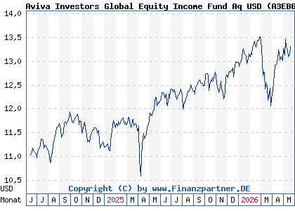 Chart: Aviva Investors Global Equity Income Fund Aq USD (A3EB6T LU2607536906)
