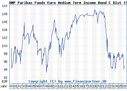 Chart: BNP Paribas Funds Euro Medium Term Income Bond C Dist (989193 LU0086914446)