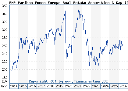 Chart: BNP Paribas Funds Europe Real Estate Securities C Cap (A0MPW8 LU0283511359)