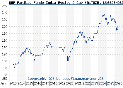 Chart: BNP Paribas Funds India Equity C Cap (A1T8ZH LU0823428932)