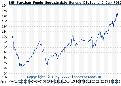 Chart: BNP Paribas Funds Sustainable Europe Dividend C Cap (937835 LU0111491469)