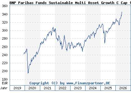 Chart: BNP Paribas Funds Sustainable Multi Asset Growth C Cap (A2PN20 LU1956155946)
