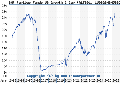 Chart: BNP Paribas Funds US Growth C Cap (A1T80L LU0823434583)