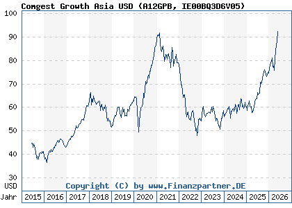 Chart: Comgest Growth Asia USD (A12GPB IE00BQ3D6V05)