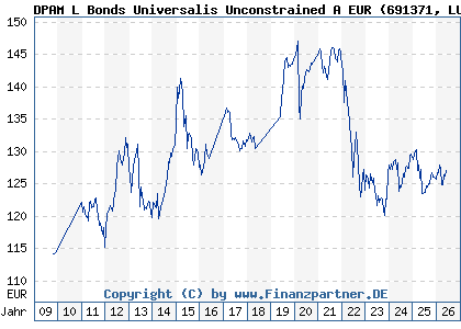Chart: DPAM L Bonds Universalis Unconstrained A (691371 LU0138638068)