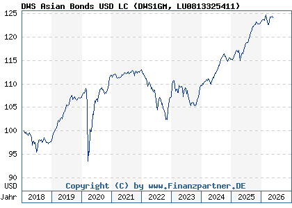 Chart: DWS Asian Bonds USD LC (DWS1GM LU0813325411)
