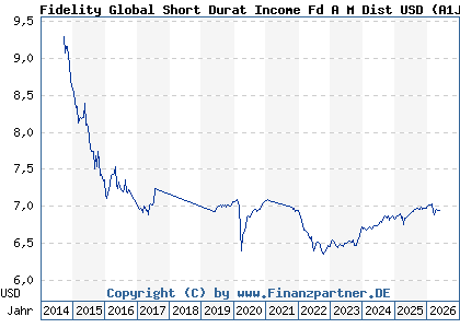 Chart: Fidelity Global Short Durat Income Fd A M Dist USD (A1JWAU LU0390710613)