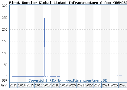 Chart: First Sentier Global Listed Infrastructure A Acc (A0M989 GB00B24HJC53)