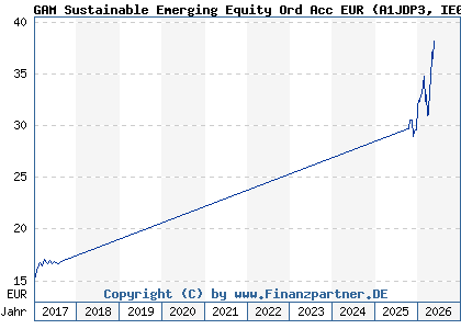 Chart: GAM Sustainable Emerging Equity Ord Acc EUR (A1JDP3 IE00B5VSGF43)