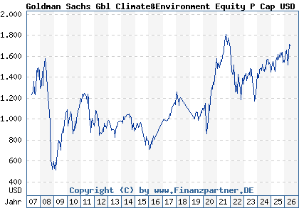 Chart: Goldman Sachs Gbl Climate&Environment Equity P Cap USD (657652 LU0119199791)