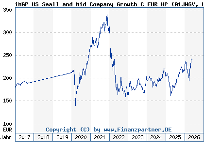 Chart: iMGP US Small and Mid Company Growth C EUR HP (A1JWGV LU0747343910)