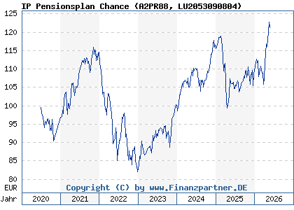 Chart: IP Pensionsplan Chance (A2PR88 LU2053090804)