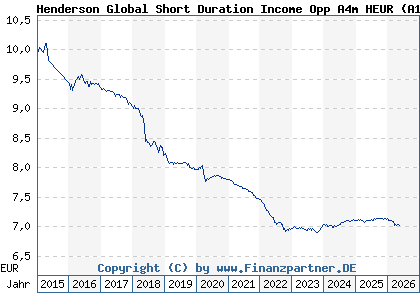 Chart: Henderson Global Short Duration Income Opp A4m HEUR (A12DU3 IE00BLY1NC86)