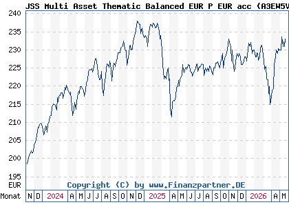 Chart: JSS Multi Asset Thematic Balanced EUR P EUR acc (A3EW5V LU2427701961)