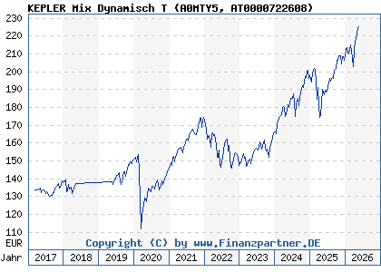 Chart: KEPLER Mix Dynamisch T (A0MTY5 AT0000722608)
